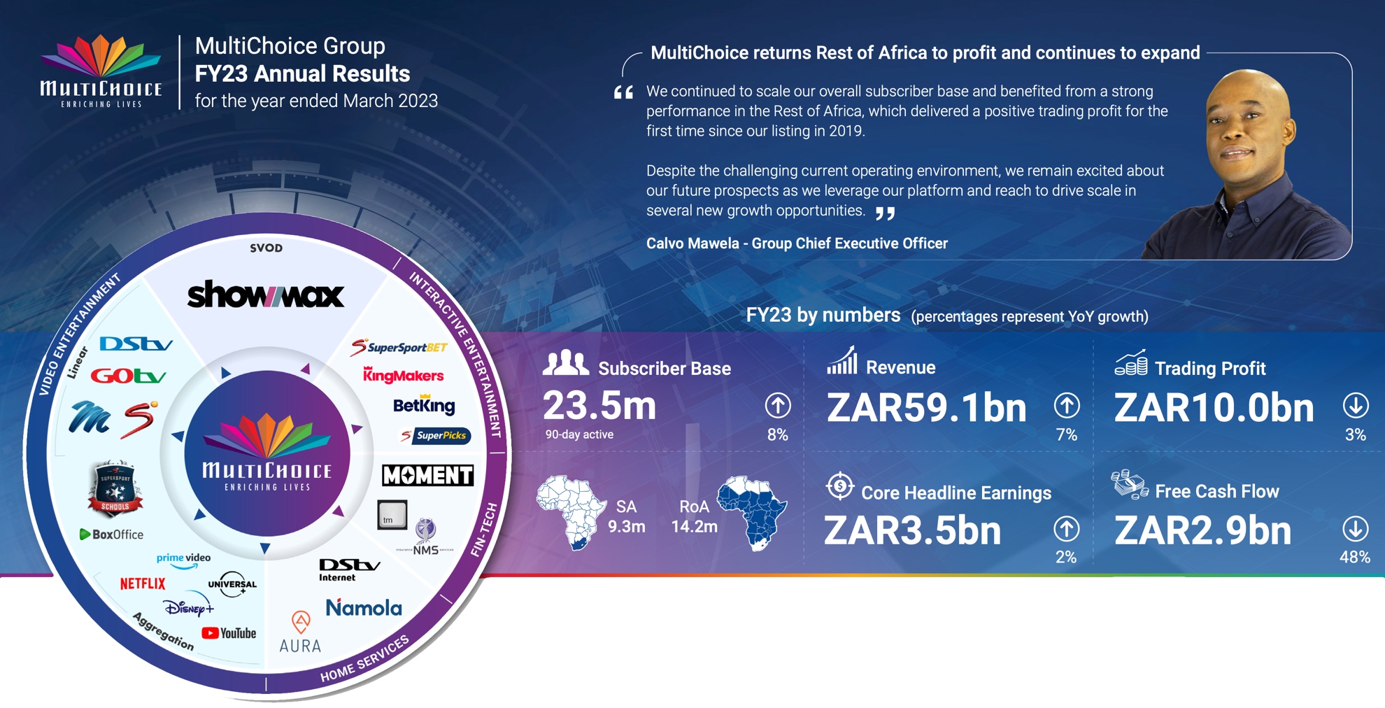 MultiChoice returns rest of Africa to profit and continues to expand