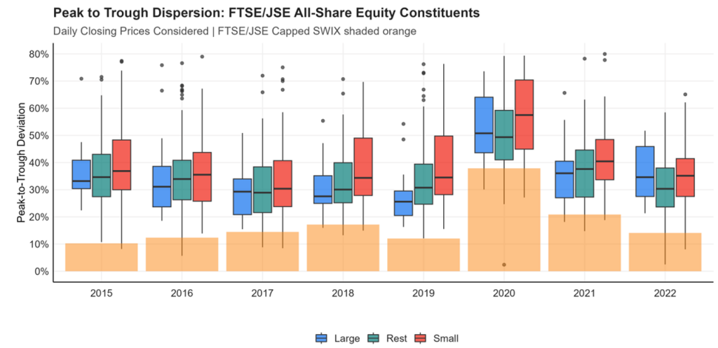 Peak to Trough Dispersion" FTSE/JSE all-Share Equity Constituents