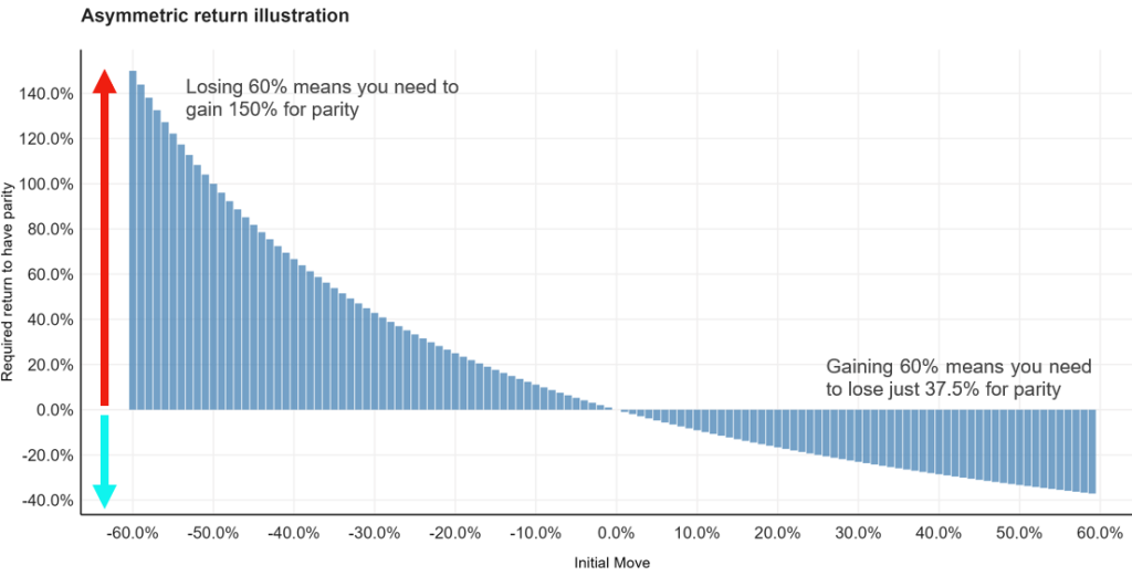 Asymmetric return illustration graph